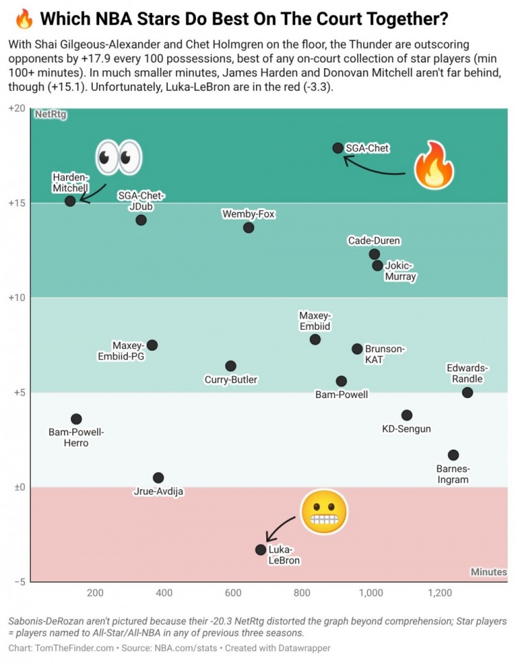 B体育体育报道-数据专家晒球星两人组净效值：SGA切特同场+17.9最高 东詹最低