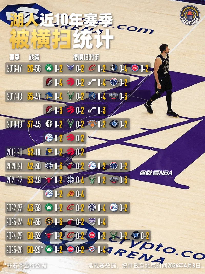 B体育首页- 湖人近10年赛季被横扫统计